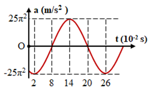 Một chất điểm dao động điều hòa có đồ thị biểu diễn sự phụ (ảnh 1)