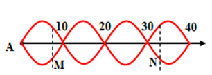 Trên một sợi dây đàn hồi AB có hai đầu cố định đang A. 174,5 cm/s (ảnh 1)
