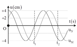 Sóng ngang có tần số f truyền trên một sợi dây đàn hồi rất dài A. 4,8 cm (ảnh 1)
