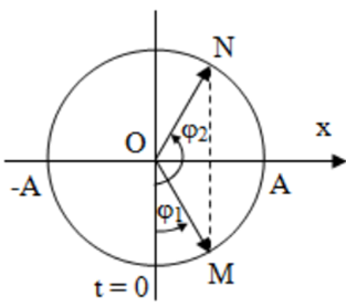 Hai điểm sáng M và N dao động điều hòa cùng A. 25 cm (ảnh 1)
