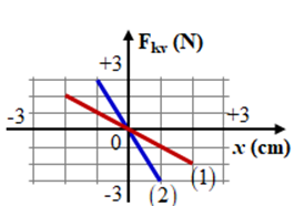 Hai con lắc lò xo nằm ngang dao động điều hòa A. 3,75 mJ (ảnh 1)