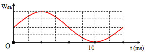 Hình vẽ bên là đồ thị biểu diễn sự phụ, thuộc của động A. 37,5 Hz (ảnh 1)