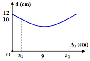 Hai chất điểm cùng khối lượng, dao động điều hòa dọc theo A. 2,2 (ảnh 1)