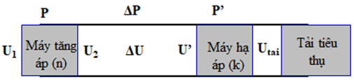 Từ một trạm điện, điện năng được truyền tải đến nơi tiêu thụ A. 10 (ảnh 1)