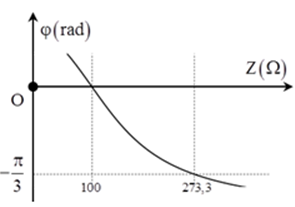 Đặt điện áp xoay chiều u=U căn bậc hai 2cosmoegat (V) (U A. 100  (ảnh 1)