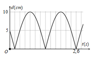 Hai điểm sáng dao động điều hòa trên cùng một trục A. 5pi/3 (ảnh 1)