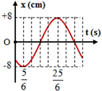 Một vật dao động điều hòa có đồ thị như hình vẽ. Phương trình dao động (ảnh 1)