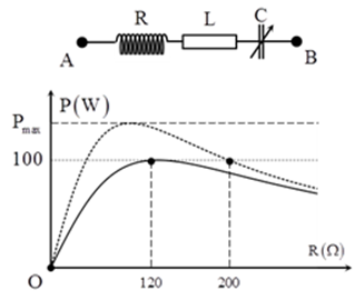 Cho mạch điện như hình vẽ, cuộn dây thuần cảm. Điện áp A. 280 W (ảnh 1)