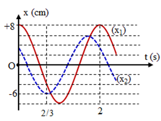 Trên trục x có hai vật tham gia hai dao động điều hoà A. 39 cm/s (ảnh 1)