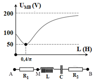 Cho mạch điện như hình vẽ: cuộn dây thuần cảm có độ tự cảm L A. 300 W (ảnh 1)