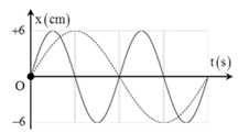 Đồ thị li độ theo thời gian của chất điểm 1 (nét liền) và của A. 5,33 s (ảnh 1)