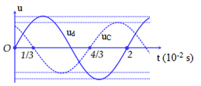 Đặt điện áp xoay chiều có giá trị hiệu dụng U=200V A. 300 căn bậc hai 2 (ảnh 1)
