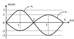 Một chất điểm tham gia đồng thời hai dao động điều hòa cùng phương (ảnh 1)