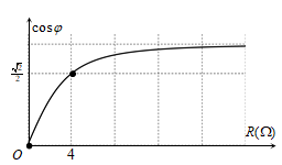 Đặt điện áp xoay chiều u = U0cos2pift (U0, f A. 0,5 (ảnh 1)