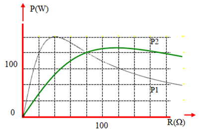 Trong mạch điện xoay chiều RLC nối tiếp, với R là một A. 120,5 W. (ảnh 1)