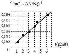 Trong phòng thí nghiệm, người ta tiến hành A. 5,6 ngày (ảnh 1)