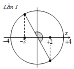 Một chất điểm dao động điều hòa theo phương trình A. 2019 s (ảnh 1)