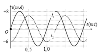 Hai mạch dao động điện từ LC lý tưởng đang thực hiện dao động điện (ảnh 1)