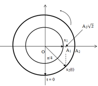 Cho hai điểm sáng 1 và 2 cùng dao động điều hòa trên trục Ox A. 1,5 (ảnh 1)