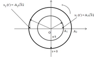 Cho hai điểm sáng 1 và 2 cùng dao động điều hòa trên trục Ox A. 1,5 (ảnh 1)