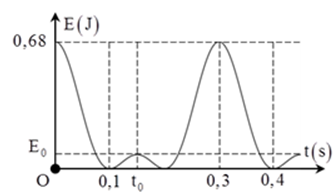 Một con lắc lò xo treo thẳng đứng, dao động điều hòa tại nơi A. 0,0612 J (ảnh 1)