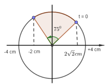 Một vật dao động điều hòa theo A. 2+2 căn bậc hai 2 (ảnh 1)