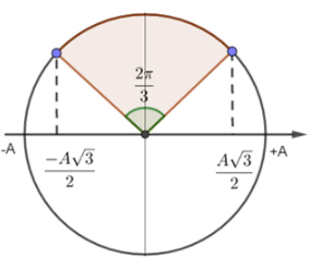 Một vật dao động điều hoà với phương trình A. 4 căn bậc hai 3 cm (ảnh 1)