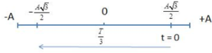 Một vật dao động điều hoà với phương trình A. 4 căn bậc hai 3 cm (ảnh 1)