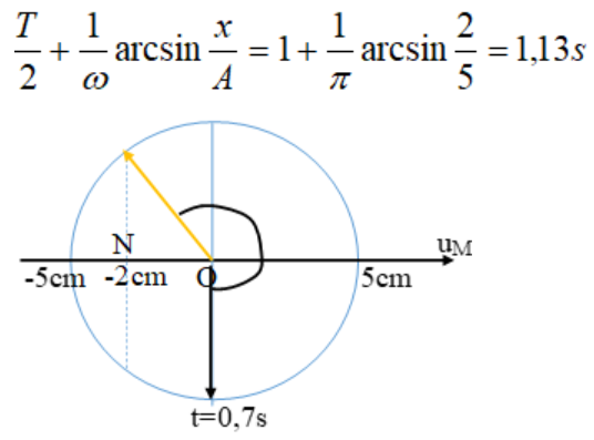 Lúc t = 0 đầu O của sợi dây cao su nằm ngang bắt đầu a (ảnh 1)