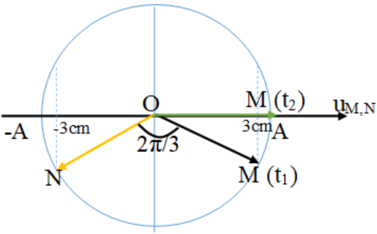 Hai điểm M, N cùng nằm trên một phương truyền sóng A (ảnh 1)