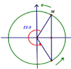 Hai vật dao động điều hoà có cùng biên độ và tần số dọc (ảnh 1)