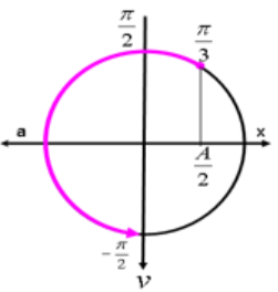 Một vật dao động điều hòa trên trục Ox có phương trình dao (ảnh 1)