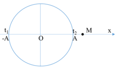 Một chất điểm dao động điều hòa trên trục Ox. Điểm M (ảnh 1)