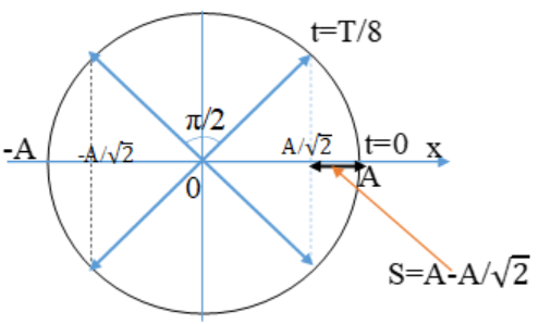 Khi nói về một vật dao động điều hòa có biên độ A và chu kì (ảnh 1)