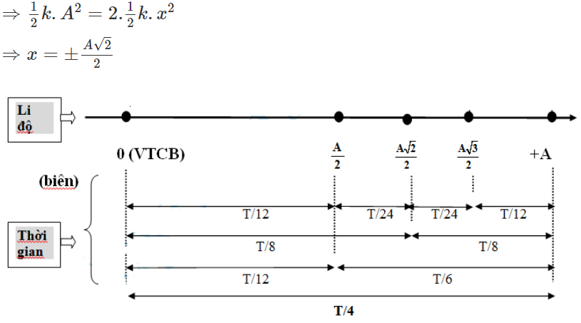 Một vật dao động điều hòa dọc theo trục tọa độ nằm ngang (ảnh 1)