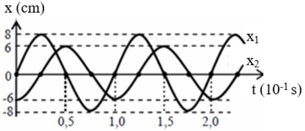 Cho hai dao động điều hoà với li độ x­1 và x2 có đồ thị (ảnh 1)