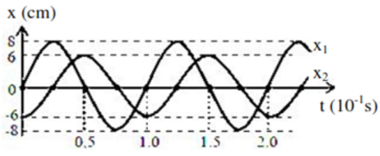 Cho hai dao động điều hoà với li độ x1 và x2 có đồ thị (ảnh 1)