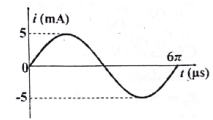 Hình bên là một phần đồ thị biểu diễn sự phụ thuộc  theo thời gian của cường độ (ảnh 1)