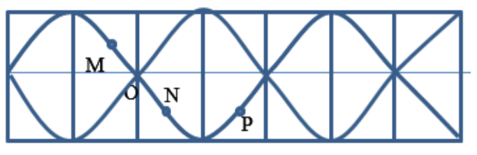 M, N, P là 3 điểm liên tiếp nhau trên một sợi dây mang sóng dừng có cùng (ảnh 1)