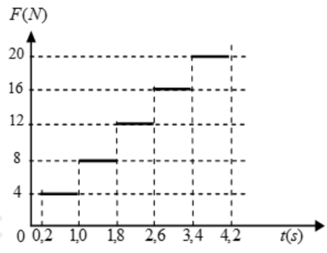 Một lò xo nhẹ, có độ cứng k =100N/m được treo vào một điểm cố định, đầu dưới  (ảnh 1)