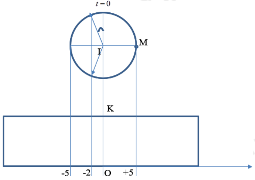 Đèn M coi là nguồn sáng điểm chuyển động tròn đều tần số f = 5Hz trên đường tròn (ảnh 1)