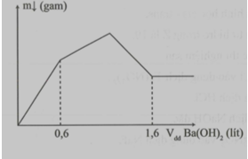 Cho từ từ dung dịch Ba(OH)2 0,5M vào 500ml dung dịch AlCl3 xM và Al2(SO4)3 yM  (ảnh 1)