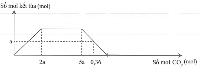 Cho m gam hỗn hợp gồm Na, Na2O, Ba và BaO vào nước dư thu được a mol khí H2 và (ảnh 1)