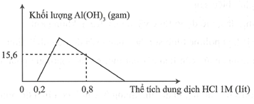 Hòa tan hoàn toàn m gam hỗn hợp X gồm Ba, BaO, Al và Al2O3 vào nước dư, thu được dung (ảnh 1)