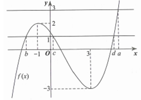 Cho hàm số y=f(x) có đồ thị được cho như hình vẽ bên dưới (ảnh 1)