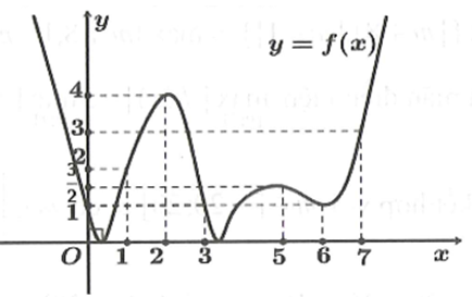Cho hàm số y=f(x) liên tục trên R và có đồ thị như hình vẽ. (ảnh 1)