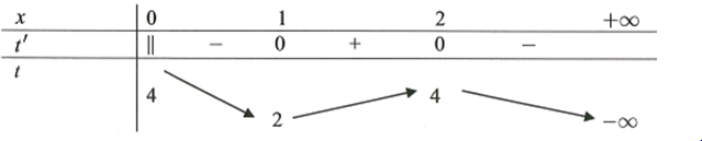 Cho hàm số F(x) có bảng biến thiên như sau (ảnh 1)