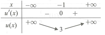 Cho hàm số y=f(x) có đồ thị như hình vẽ: (ảnh 1)