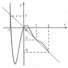 Cho hàm số y=f(x) có đạo hàm trên R và có đồ thị như hình bên (ảnh 1)