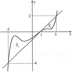 Cho hàm số y=f(x) liên tục trên R có đồ thị y=f'(x) như hình vẽ. Đặt (ảnh 1)